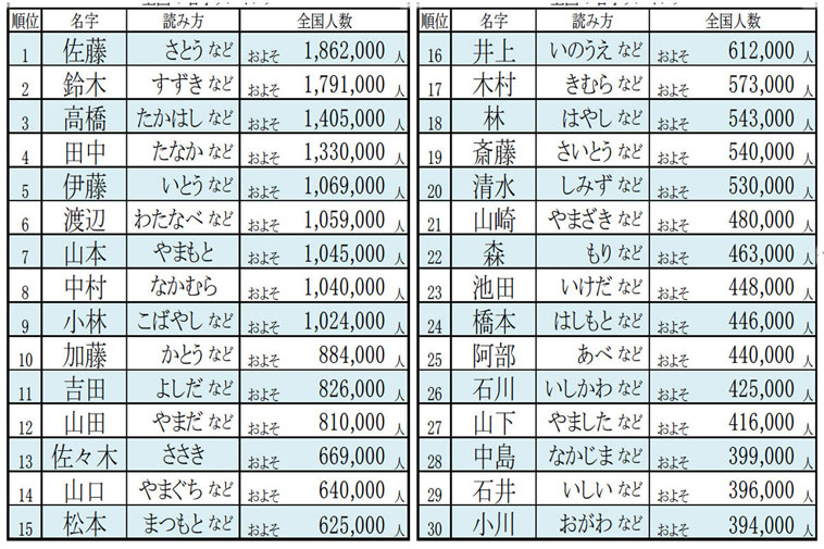 日本最多的姓氏是什么呢？(图1)